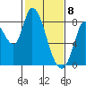 Guadalupe Slough tide chart for Saturday, February 8, 2025