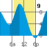 Guadalupe Slough tide chart for Sunday, February 9, 2025