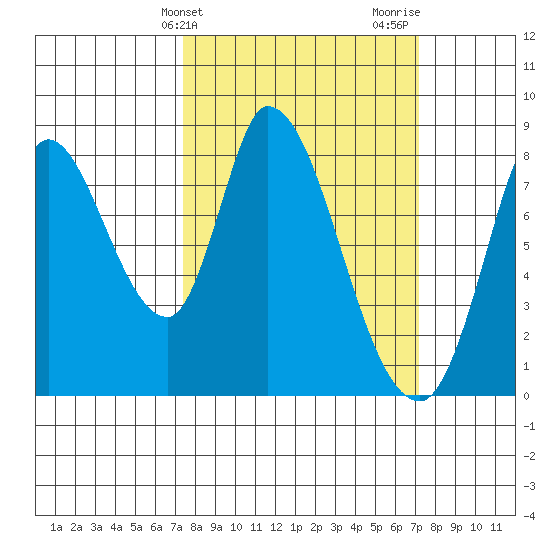 Guadalupe Slough tide chart for Tuesday, March 11, 2025