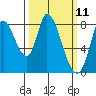 Guadalupe Slough tide chart for Tuesday, March 11, 2025