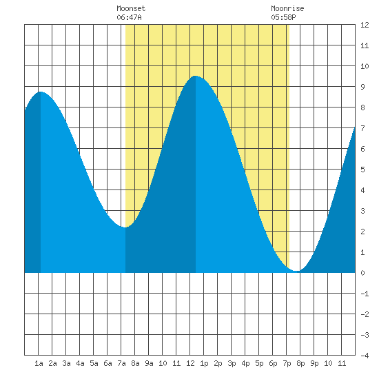 Guadalupe Slough tide chart for Wednesday, March 12, 2025