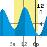 Guadalupe Slough tide chart for Wednesday, March 12, 2025