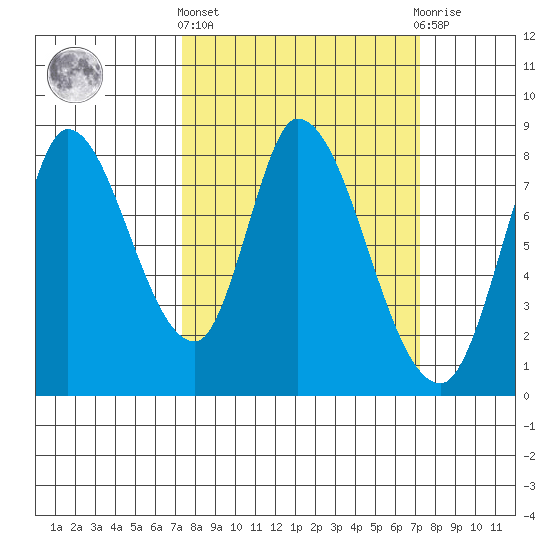 Guadalupe Slough tide chart for Thursday, March 13, 2025