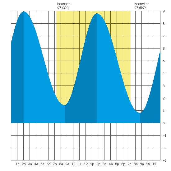 Guadalupe Slough tide chart for Friday, March 14, 2025