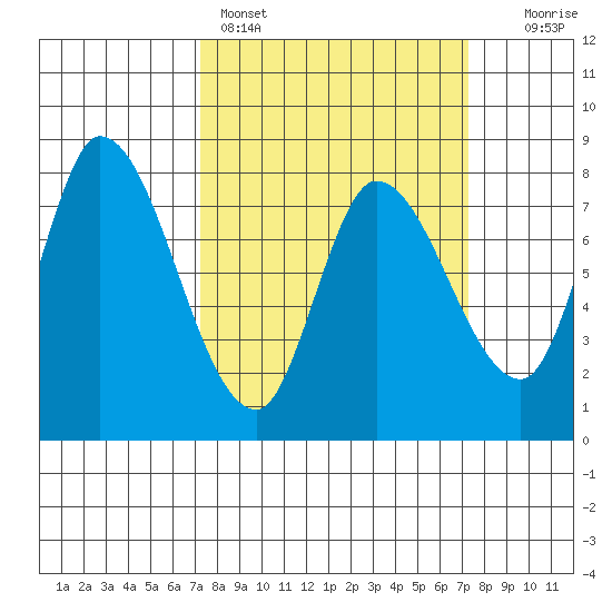 Guadalupe Slough tide chart for Sunday, March 16, 2025