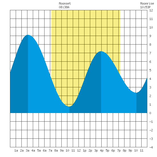 Guadalupe Slough tide chart for Monday, March 17, 2025