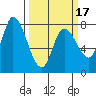 Guadalupe Slough tide chart for Monday, March 17, 2025