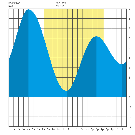 Guadalupe Slough tide chart for Wednesday, March 19, 2025