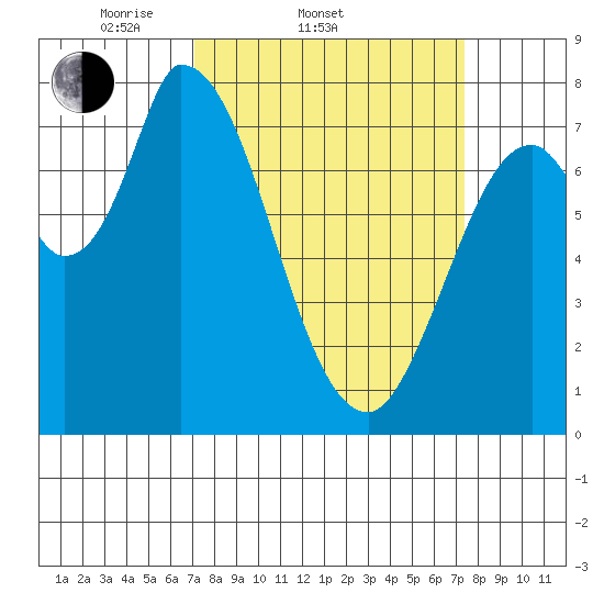 Guadalupe Slough tide chart for Saturday, March 22, 2025