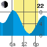 Guadalupe Slough tide chart for Saturday, March 22, 2025