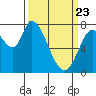 Guadalupe Slough tide chart for Sunday, March 23, 2025