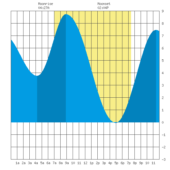 Guadalupe Slough tide chart for Monday, March 24, 2025