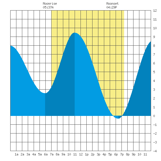 Guadalupe Slough tide chart for Wednesday, March 26, 2025