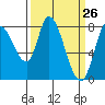 Guadalupe Slough tide chart for Wednesday, March 26, 2025