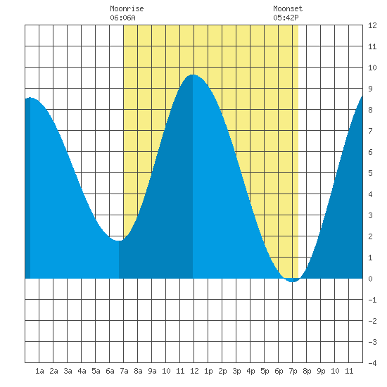Guadalupe Slough tide chart for Thursday, March 27, 2025
