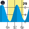 Guadalupe Slough tide chart for Saturday, March 29, 2025
