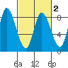 Guadalupe Slough tide chart for Sunday, March 2, 2025