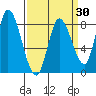 Guadalupe Slough tide chart for Sunday, March 30, 2025