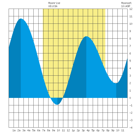 Guadalupe Slough tide chart for Monday, March 31, 2025