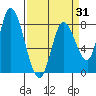 Guadalupe Slough tide chart for Monday, March 31, 2025