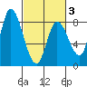 Guadalupe Slough tide chart for Monday, March 3, 2025
