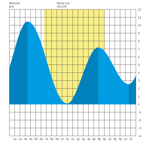 Guadalupe Slough tide chart for Tuesday, March 4, 2025