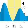 Guadalupe Slough tide chart for Tuesday, March 4, 2025
