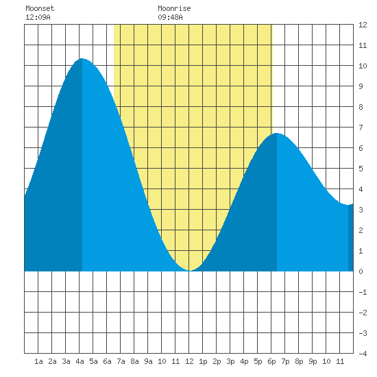 Guadalupe Slough tide chart for Wednesday, March 5, 2025