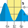 Guadalupe Slough tide chart for Wednesday, March 5, 2025
