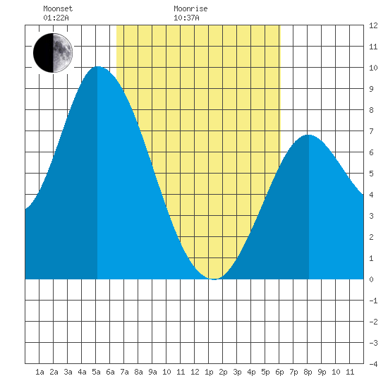 Guadalupe Slough tide chart for Thursday, March 6, 2025