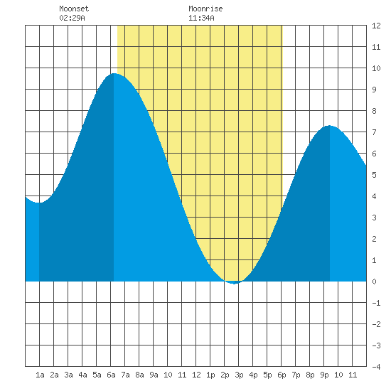 Guadalupe Slough tide chart for Friday, March 7, 2025