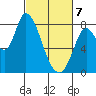 Guadalupe Slough tide chart for Friday, March 7, 2025