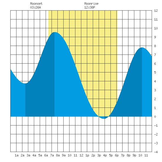 Guadalupe Slough tide chart for Saturday, March 8, 2025
