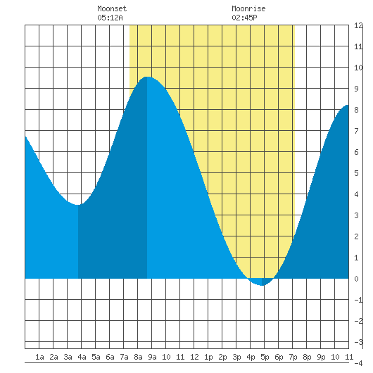Guadalupe Slough tide chart for Sunday, March 9, 2025