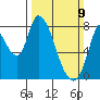 Guadalupe Slough tide chart for Sunday, March 9, 2025