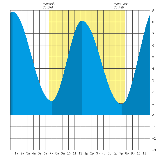 Guadalupe Slough tide chart for Thursday, April 10, 2025