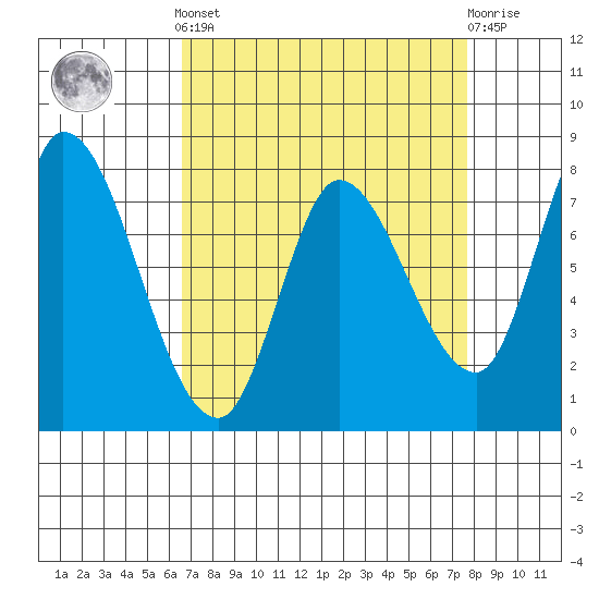 Guadalupe Slough tide chart for Saturday, April 12, 2025