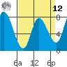 Guadalupe Slough tide chart for Saturday, April 12, 2025