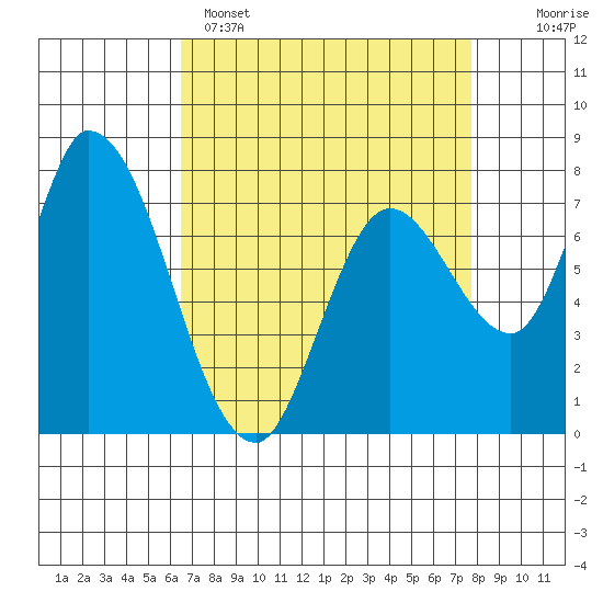 Guadalupe Slough tide chart for Tuesday, April 15, 2025