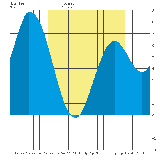 Guadalupe Slough tide chart for Thursday, April 17, 2025