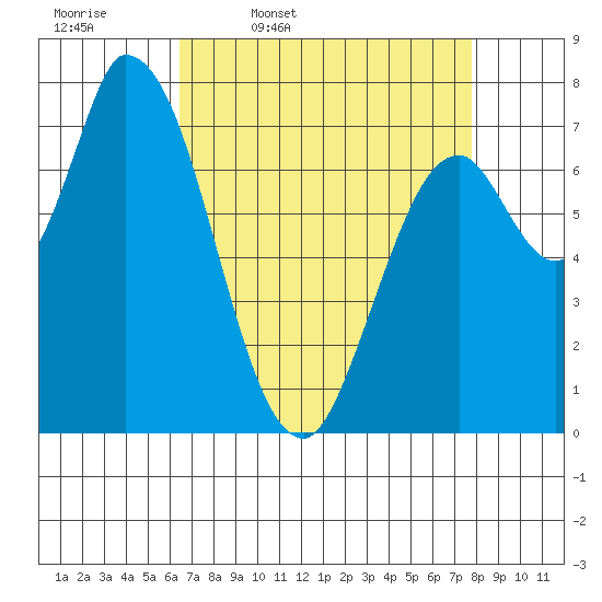 Guadalupe Slough tide chart for Friday, April 18, 2025
