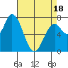 Guadalupe Slough tide chart for Friday, April 18, 2025