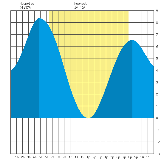 Guadalupe Slough tide chart for Saturday, April 19, 2025