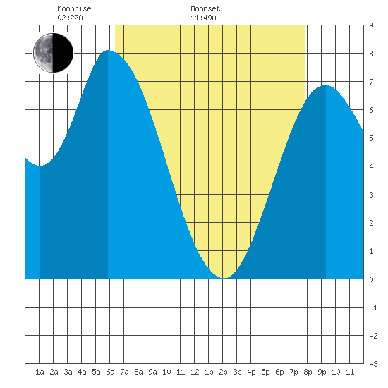 Guadalupe Slough tide chart for Sunday, April 20, 2025