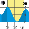 Guadalupe Slough tide chart for Sunday, April 20, 2025