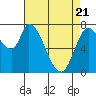Guadalupe Slough tide chart for Monday, April 21, 2025