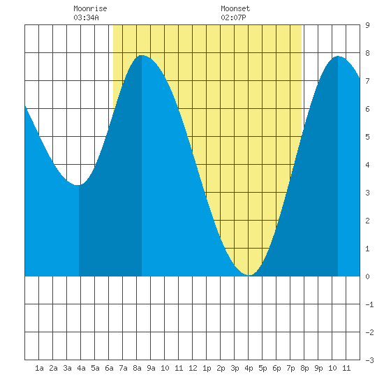 Guadalupe Slough tide chart for Tuesday, April 22, 2025