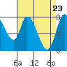 Guadalupe Slough tide chart for Wednesday, April 23, 2025