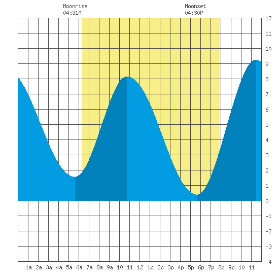 Guadalupe Slough tide chart for Thursday, April 24, 2025