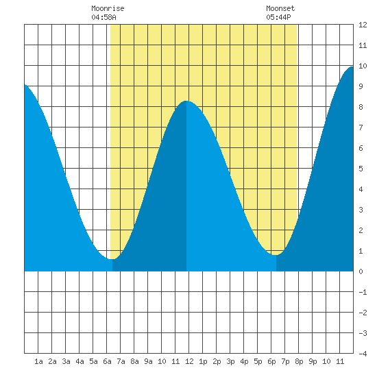 Guadalupe Slough tide chart for Friday, April 25, 2025